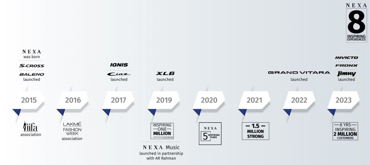 Maruti Suzuki’s premium retail network NEXA celebrates 8-year anniversary